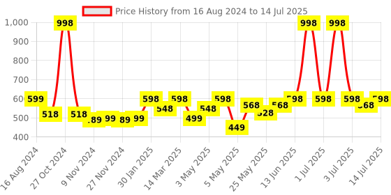 myntra.com Cortina Peach-Coloured Zipper Portable Jewellery Storage Organiser cortina Price History Graph from 16 Aug 2024 to 14 Jul 2025