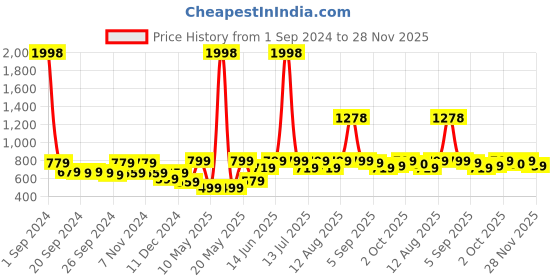 myntra.com Cortina Peach Ethnic Motif Printed 1-Seater Sofa Cover cortina Price History Graph from 1 Sep 2024 to 28 Nov 2025
