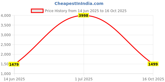 myntra.com Cortina Pink 1 Pieces Rose Artificial Flower With Pot cortina Price History Graph from 14 Jun 2025 to 16 Oct 2025