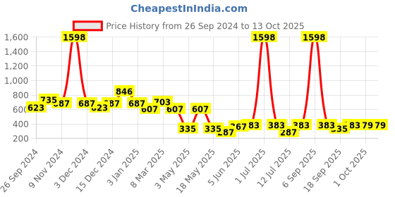 myntra.com Cortina Pink 2 Pcs Self Design Door Curtains cortina Price History Graph from 26 Sep 2024 to 12 Oct 2025