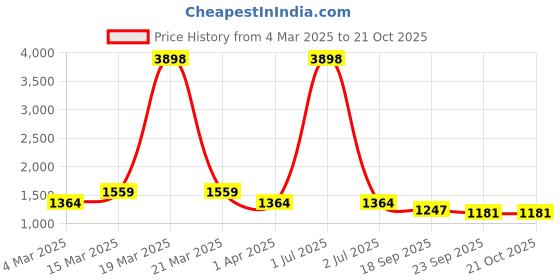 myntra.com Cortina Pink 2 Pieces Black Out Long Door Curtains cortina Price History Graph from 4 Mar 2025 to 20 Oct 2025