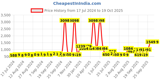 myntra.com Cortina Pink 2 Pieces Black Out Window Curtains cortina Price History Graph from 17 Jul 2024 to 18 Oct 2025