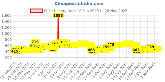 myntra.com Cortina Pink 2 Pieces Printed Rectangular Anti-Skid Kitchen Mats cortina Price History Graph from 18 Feb 2025 to 27 Nov 2025