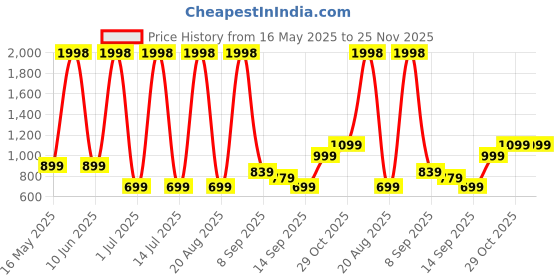 myntra.com Cortina Pink 4 Pieces Striped Polyester Sofa Cover With Arms cortina Price History Graph from 16 May 2025 to 24 Nov 2025