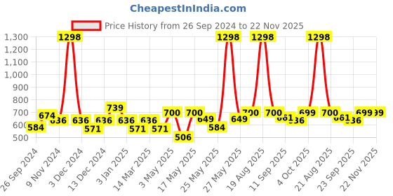 myntra.com Cortina Pink & Beige Set of 2 Fancy Valance Floral Printed Long Door Curtains cortina Price History Graph from 26 Sep 2024 to 22 Nov 2025
