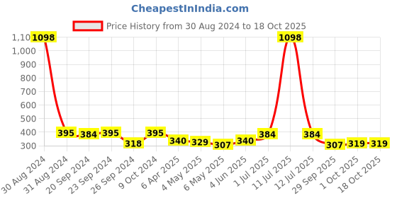 myntra.com Cortina Pink & Beige Single Fancy Valance Plain Long Door Curtain cortina Price History Graph from 30 Aug 2024 to 17 Oct 2025