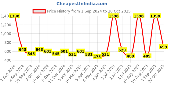 myntra.com Cortina Pink & Black Chair Pad Covers cortina Price History Graph from 1 Sep 2024 to 20 Oct 2025