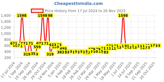 myntra.com Cortina Pink & Black Set of 2 Printed Room Darkening Window Curtain cortina Price History Graph from 17 Jul 2024 to 24 Nov 2025