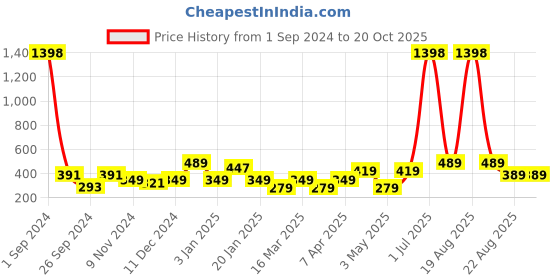 myntra.com Cortina Pink & Black Single Printed General Support Chair Pads cortina Price History Graph from 1 Sep 2024 to 20 Oct 2025