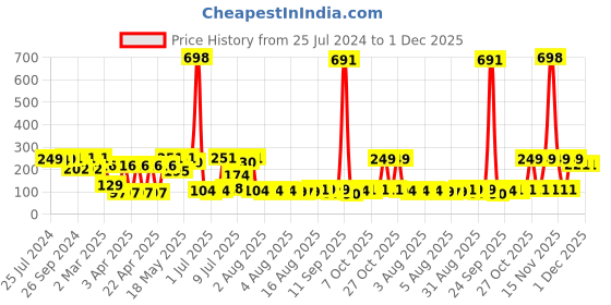 myntra.com Cortina Pink & Brown Printed Anti Skid 400GSM Bath Mat cortina Price History Graph from 25 Jul 2024 to 30 Nov 2025