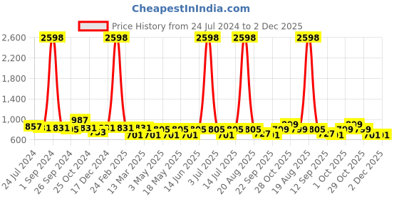 myntra.com Cortina Pink & Green 4 Pcs Abstract Printed Super Stretchable Chair Covers cortina Price History Graph from 24 Jul 2024 to 2 Dec 2025