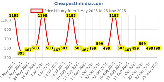 myntra.com Cortina Pink And Green Artificial Flower cortina Price History Graph from 1 May 2025 to 24 Nov 2025