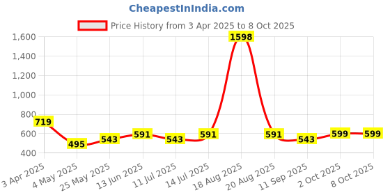 myntra.com Cortina Pink And Green Lily Artificial Flower With Pot cortina Price History Graph from 3 Apr 2025 to 7 Oct 2025