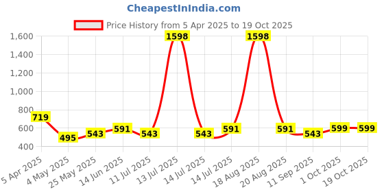 myntra.com Cortina Pink And Green Peony Artificial Flower With Wooden Pot cortina Price History Graph from 5 Apr 2025 to 18 Oct 2025