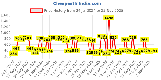 myntra.com Cortina Pink & Green Set of 2 Floral Printed Door Curtains cortina Price History Graph from 24 Jul 2024 to 25 Nov 2025