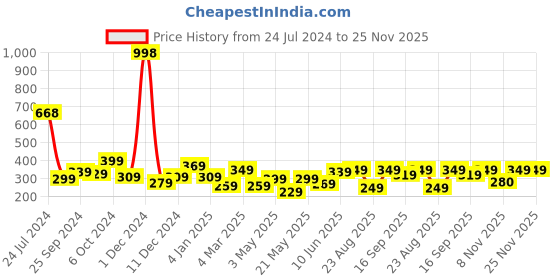 myntra.com Cortina Pink & Green Set of 2 Floral Window Curtain cortina Price History Graph from 24 Jul 2024 to 24 Nov 2025