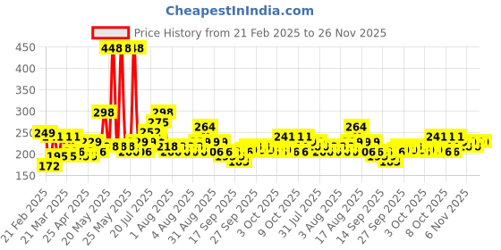 myntra.com Cortina Pink & Grey 2 Pieces Printed Silicon 300 GSM Bath Rugs cortina Price History Graph from 21 Feb 2025 to 25 Nov 2025