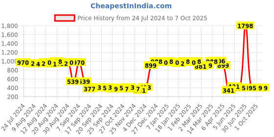 myntra.com Cortina Pink & Grey Set of 2 Window Curtain cortina Price History Graph from 24 Jul 2024 to 7 Oct 2025