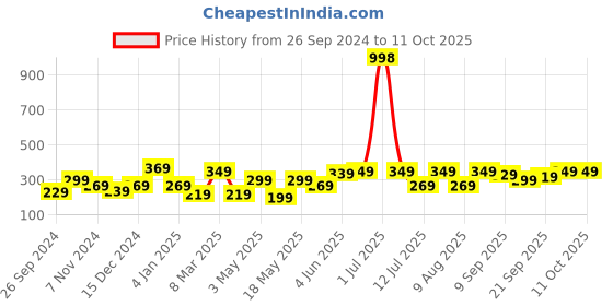 myntra.com Cortina Pink & Magenta Set of 2 Floral Window Curtain cortina Price History Graph from 26 Sep 2024 to 10 Oct 2025