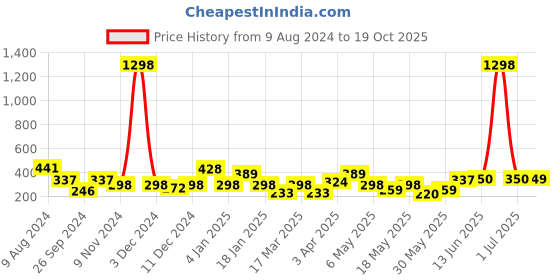 myntra.com Cortina Pink & Maroon 2 Pieces Quirky Printed Window Curtains cortina Price History Graph from 9 Aug 2024 to 19 Oct 2025