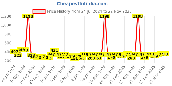 myntra.com Cortina Pink & Maroon Set of 2 Window Curtains cortina Price History Graph from 24 Jul 2024 to 22 Nov 2025