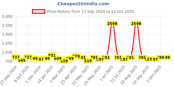 myntra.com Cortina Pink & Off-White Set of 2 Printed  Long Door Curtains cortina Price History Graph from 17 Sep 2024 to 12 Oct 2025