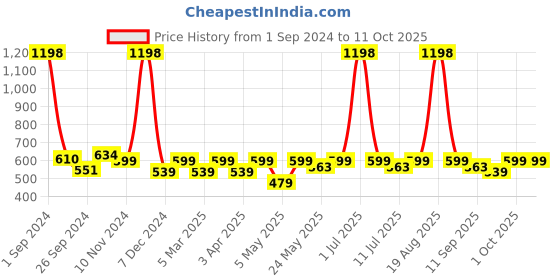 myntra.com Cortina Pink & Purple Set of 2 Fancy Valance Plain Door Curtains cortina Price History Graph from 1 Sep 2024 to 10 Oct 2025