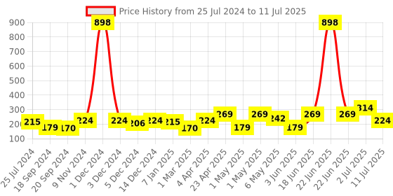 myntra.com Cortina Pink & Purple Single Fancy Valance Solid Window Curtain cortina Price History Graph from 25 Jul 2024 to 11 Jul 2025
