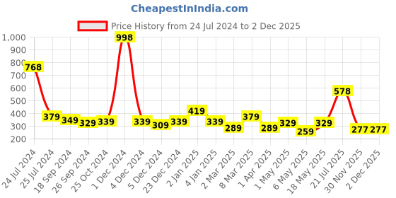 myntra.com Cortina Pink & Red 2 Pieces Floral Printed Door Curtain cortina Price History Graph from 24 Jul 2024 to 2 Dec 2025