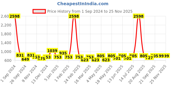 myntra.com Cortina Pink & Red 4 Pcs Conversational Printed Super Stretchable Chair Covers cortina Price History Graph from 1 Sep 2024 to 24 Nov 2025