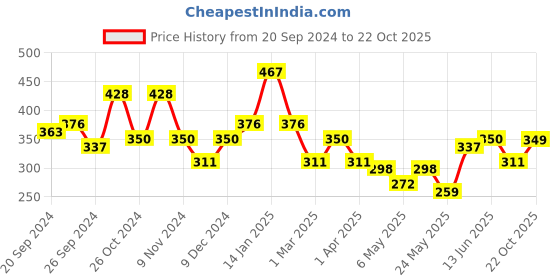 myntra.com Cortina Pink & Red Set of 2 Curtains cortina Price History Graph from 20 Sep 2024 to 22 Oct 2025