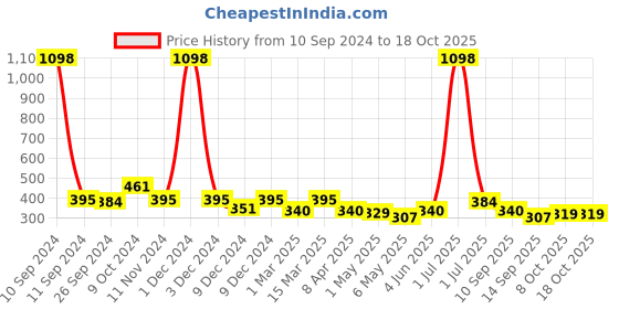 myntra.com Cortina Pink & White 2 Pcs Quirky Printed Door Curtains cortina Price History Graph from 10 Sep 2024 to 18 Oct 2025