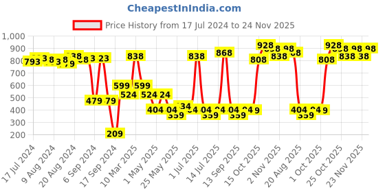 myntra.com Cortina Pink & White 2 Pieces Abstract Printed Door Curtains cortina Price History Graph from 17 Jul 2024 to 24 Nov 2025