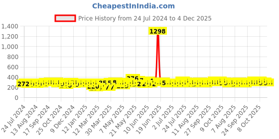 myntra.com Cortina Pink & White 2 Pieces Ethnic Motifs Printed Window Curtains cortina Price History Graph from 24 Jul 2024 to 4 Dec 2025