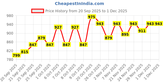 myntra.com Cortina Pink & White Ethnic Motifs 120 TC Cotton 1 Queen Bedsheet with 2 Pillow Covers cortina Price History Graph from 20 Sep 2025 to 1 Dec 2025