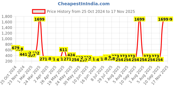 myntra.com Cortina Pink & White Floral 110 TC Queen Bedsheet with 2 Pillow Covers cortina Price History Graph from 25 Oct 2024 to 16 Nov 2025