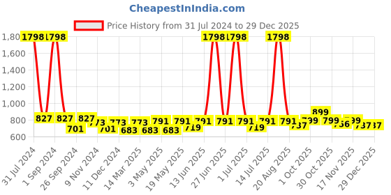myntra.com Cortina Pink & White Printed 1-Seater Super-Stretchable Non-Slip Sofa Slipcover cortina Price History Graph from 31 Jul 2024 to 29 Dec 2025