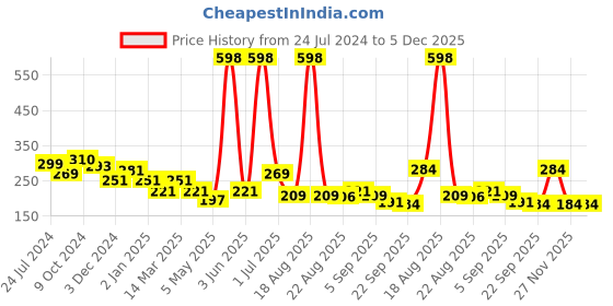myntra.com Cortina Pink & White Self-Designed Anti-Skid Doormat cortina Price History Graph from 24 Jul 2024 to 5 Dec 2025