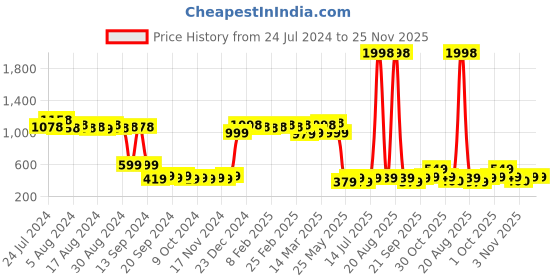 myntra.com Cortina Pink & White Set of 2 Door Curtain cortina Price History Graph from 24 Jul 2024 to 24 Nov 2025