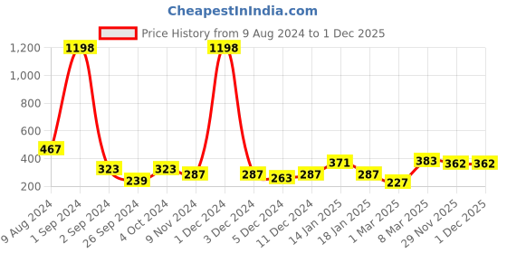 myntra.com Cortina Pink & White Set of 2 Door Curtains cortina Price History Graph from 9 Aug 2024 to 30 Nov 2025