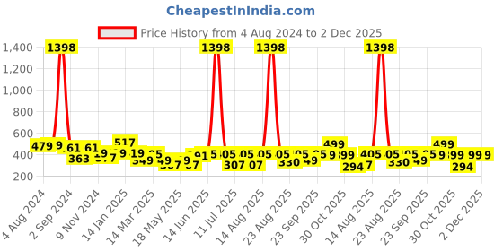 myntra.com Cortina Pink & White Set of 2 Long Door Curtains cortina Price History Graph from 4 Aug 2024 to 2 Dec 2025