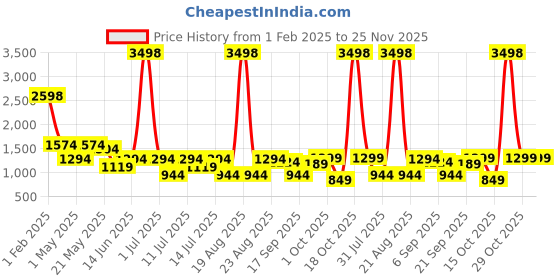 myntra.com Cortina Pink & White Set of 2 Quirky Door Curtain cortina Price History Graph from 1 Feb 2025 to 25 Nov 2025