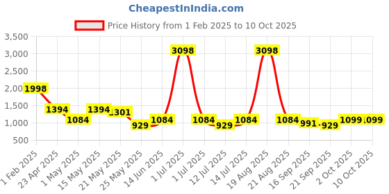 myntra.com Cortina Pink & White Set of 2 Quirky Window Curtain cortina Price History Graph from 1 Feb 2025 to 9 Oct 2025