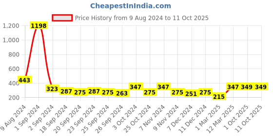 myntra.com Cortina Pink & White Set of 2 Window Curtains cortina Price History Graph from 9 Aug 2024 to 11 Oct 2025