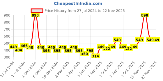 myntra.com Cortina Pink & White Striped Multi-Utility Fabric Organiser cortina Price History Graph from 27 Jul 2024 to 22 Nov 2025