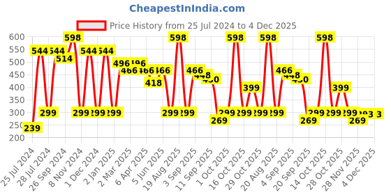 myntra.com Cortina Pink & Yellow Floral 104 TC Single Bedsheet with 1 Pillow Covers cortina Price History Graph from 25 Jul 2024 to 4 Dec 2025