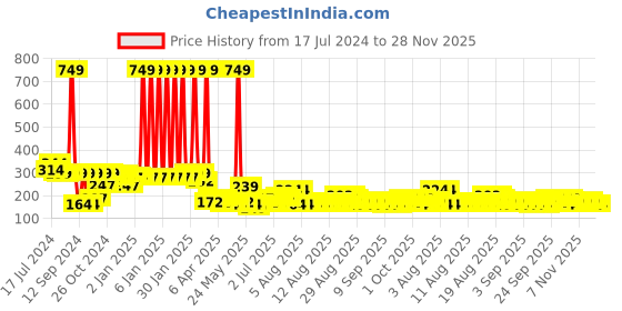myntra.com Cortina Pink & Yellow Floral 110 TC Single Bedsheet with 1 Pillow Cover cortina Price History Graph from 17 Jul 2024 to 28 Nov 2025