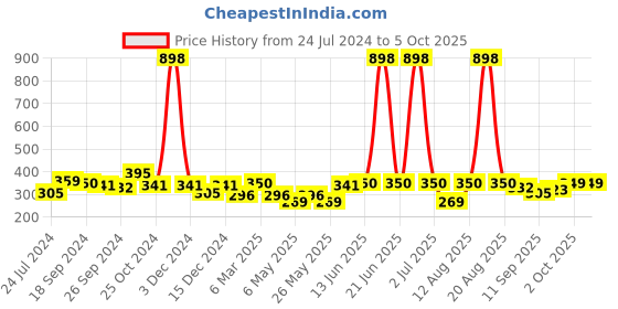 myntra.com Cortina Pink & Yellow Set of 2 Floral Window Curtain cortina Price History Graph from 24 Jul 2024 to 4 Oct 2025