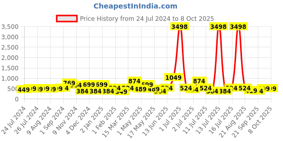 myntra.com Cortina Pink & Yellow Set of 2 Printed Window Curtains cortina Price History Graph from 24 Jul 2024 to 8 Oct 2025