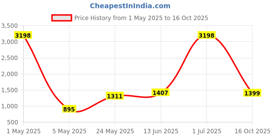 myntra.com Cortina Pink Artificial Flower cortina Price History Graph from 1 May 2025 to 16 Oct 2025